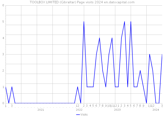 TOOLBOX LIMITED (Gibraltar) Page visits 2024 
