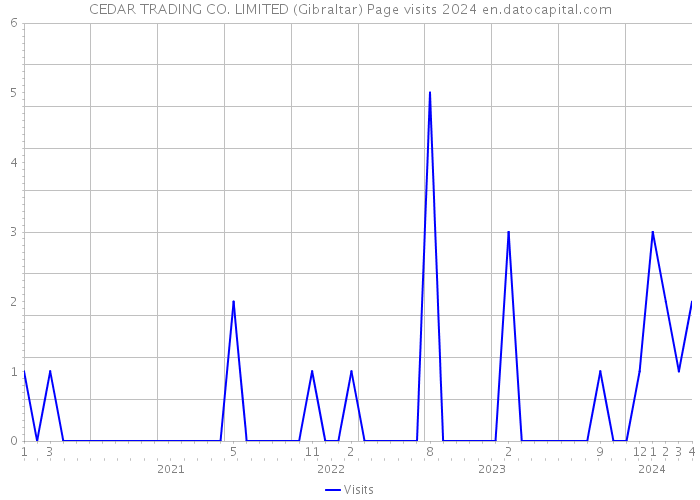 CEDAR TRADING CO. LIMITED (Gibraltar) Page visits 2024 