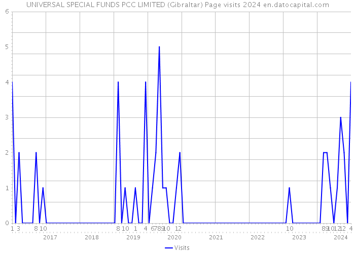 UNIVERSAL SPECIAL FUNDS PCC LIMITED (Gibraltar) Page visits 2024 