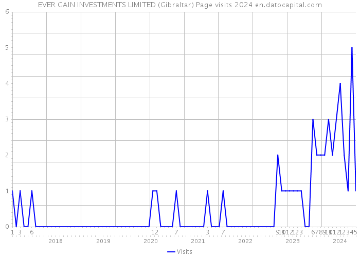 EVER GAIN INVESTMENTS LIMITED (Gibraltar) Page visits 2024 