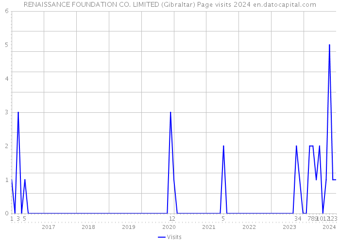 RENAISSANCE FOUNDATION CO. LIMITED (Gibraltar) Page visits 2024 