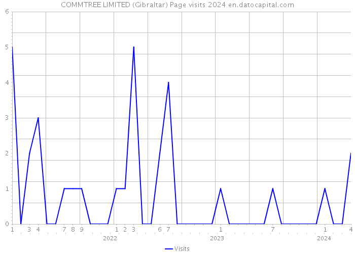 COMMTREE LIMITED (Gibraltar) Page visits 2024 