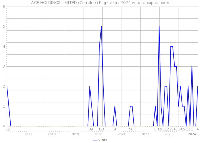 ACE HOLDINGS LIMITED (Gibraltar) Page visits 2024 