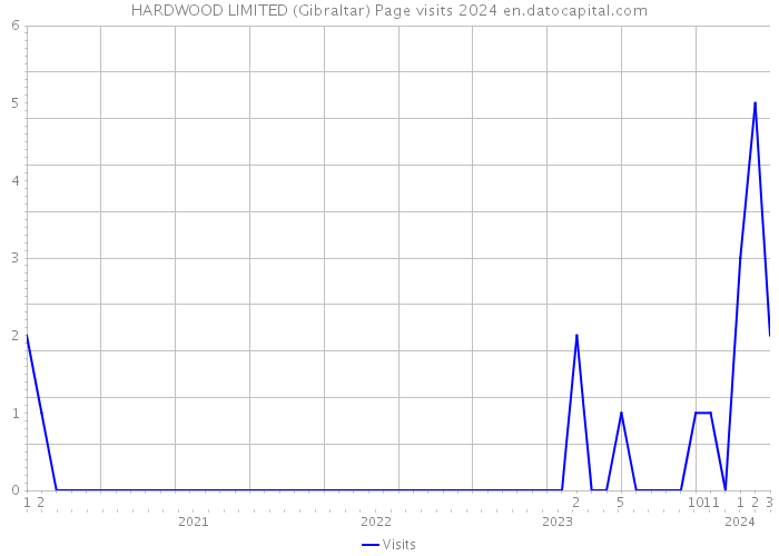 HARDWOOD LIMITED (Gibraltar) Page visits 2024 
