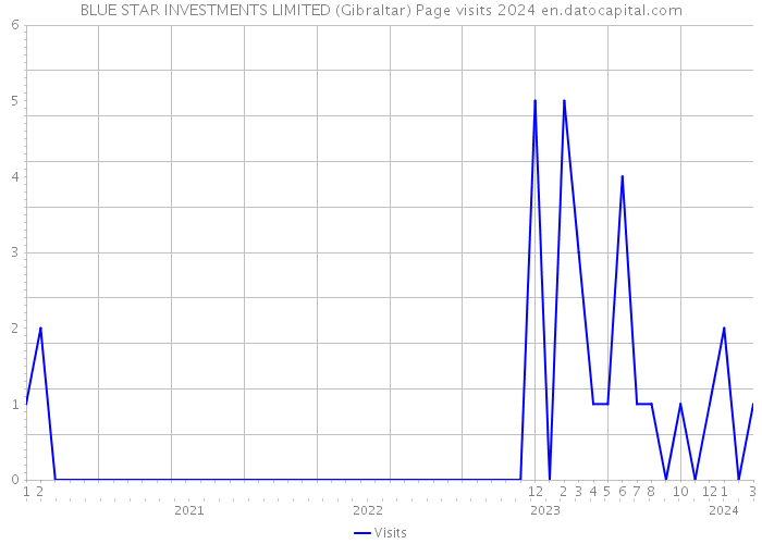 BLUE STAR INVESTMENTS LIMITED (Gibraltar) Page visits 2024 