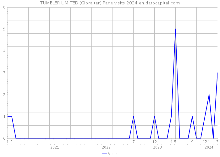TUMBLER LIMITED (Gibraltar) Page visits 2024 