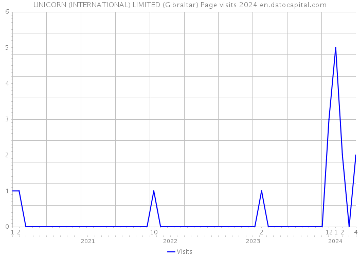 UNICORN (INTERNATIONAL) LIMITED (Gibraltar) Page visits 2024 