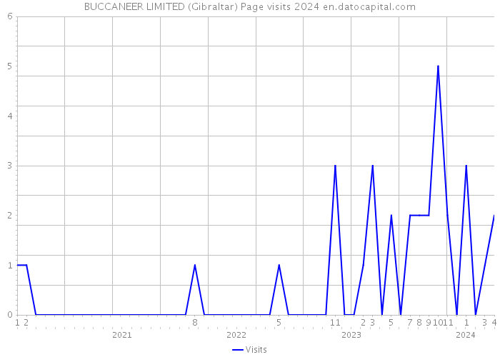 BUCCANEER LIMITED (Gibraltar) Page visits 2024 