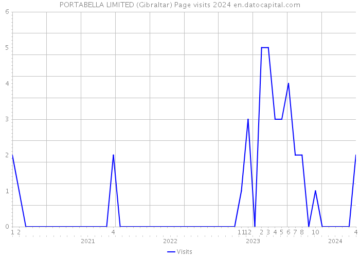 PORTABELLA LIMITED (Gibraltar) Page visits 2024 