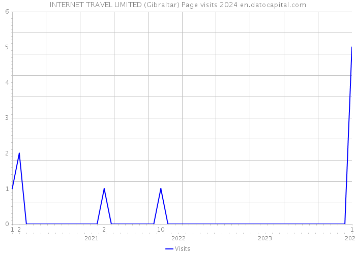 INTERNET TRAVEL LIMITED (Gibraltar) Page visits 2024 
