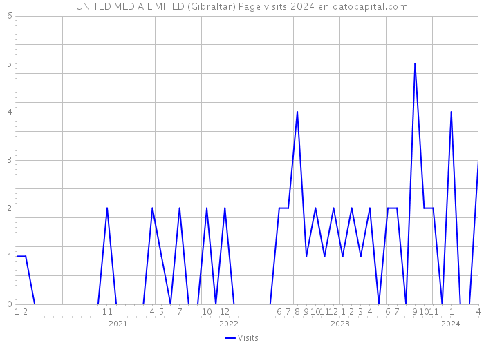 UNITED MEDIA LIMITED (Gibraltar) Page visits 2024 