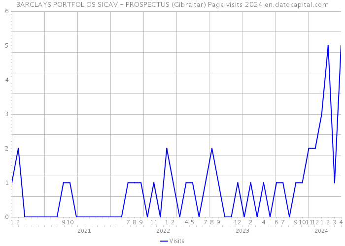 BARCLAYS PORTFOLIOS SICAV - PROSPECTUS (Gibraltar) Page visits 2024 