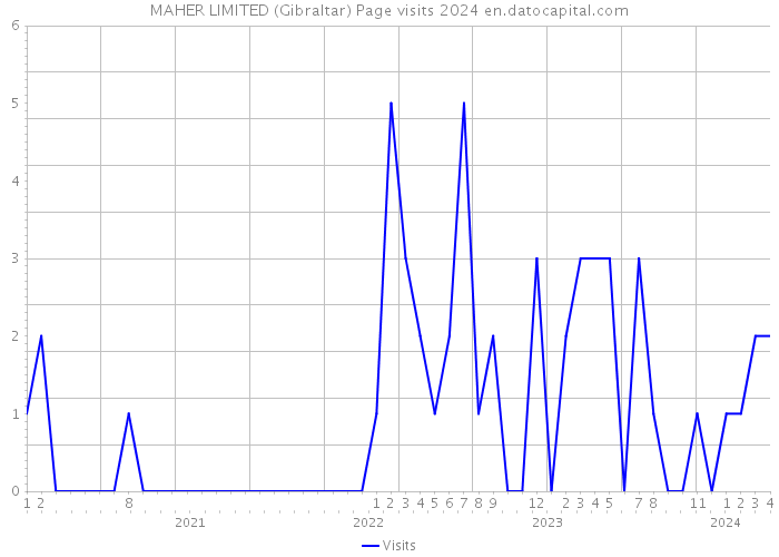 MAHER LIMITED (Gibraltar) Page visits 2024 
