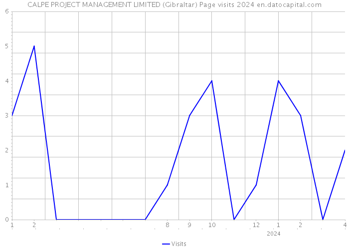 CALPE PROJECT MANAGEMENT LIMITED (Gibraltar) Page visits 2024 