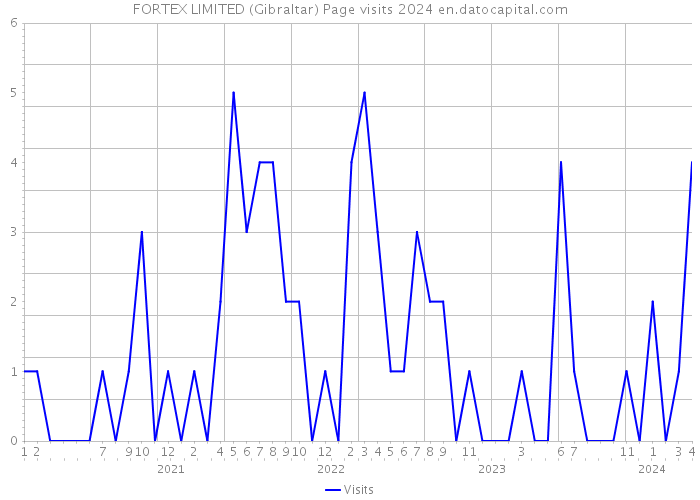 FORTEX LIMITED (Gibraltar) Page visits 2024 