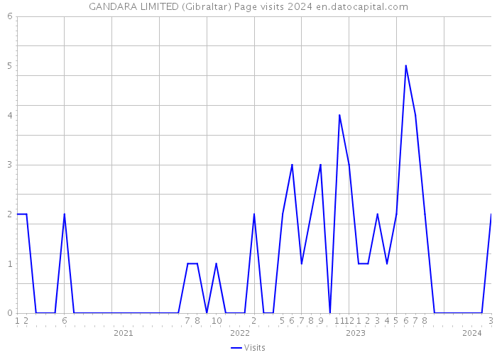 GANDARA LIMITED (Gibraltar) Page visits 2024 