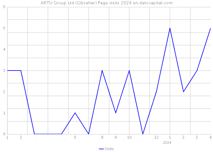 ARTU Group Ltd (Gibraltar) Page visits 2024 