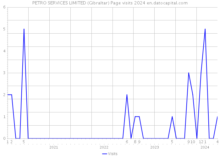 PETRO SERVICES LIMITED (Gibraltar) Page visits 2024 