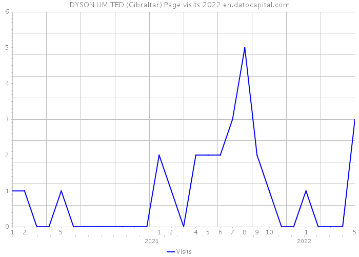 DYSON LIMITED (Gibraltar) Page visits 2022 