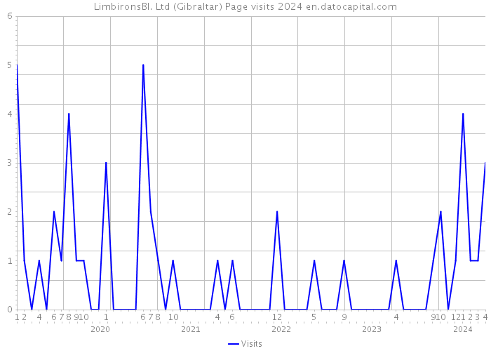 LimbironsBI. Ltd (Gibraltar) Page visits 2024 
