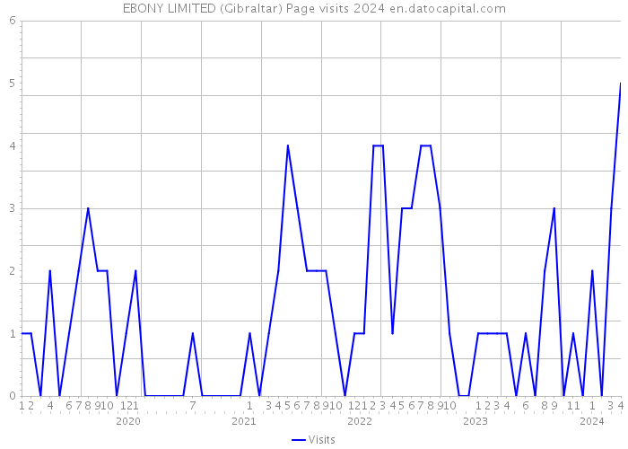 EBONY LIMITED (Gibraltar) Page visits 2024 