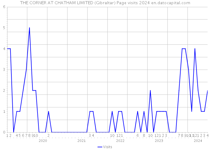 THE CORNER AT CHATHAM LIMITED (Gibraltar) Page visits 2024 