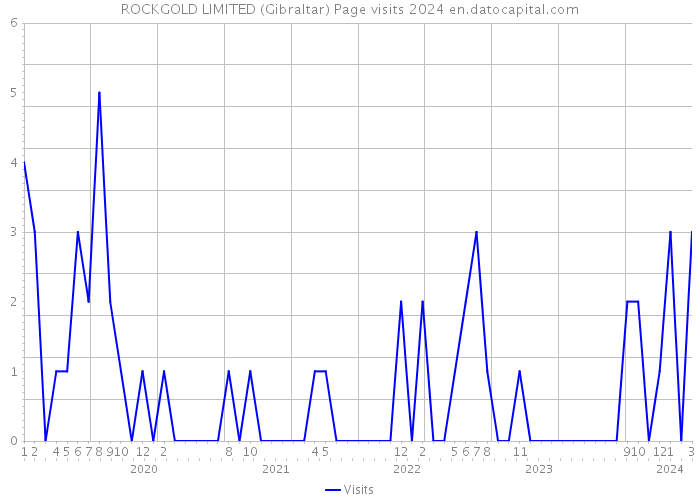 ROCKGOLD LIMITED (Gibraltar) Page visits 2024 