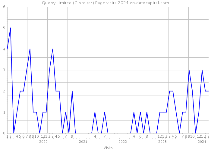 Quopy Limited (Gibraltar) Page visits 2024 