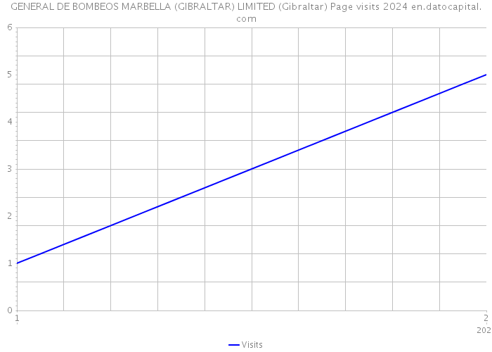 GENERAL DE BOMBEOS MARBELLA (GIBRALTAR) LIMITED (Gibraltar) Page visits 2024 