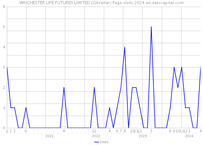 WINCHESTER LIFE FUTURES LIMITED (Gibraltar) Page visits 2024 