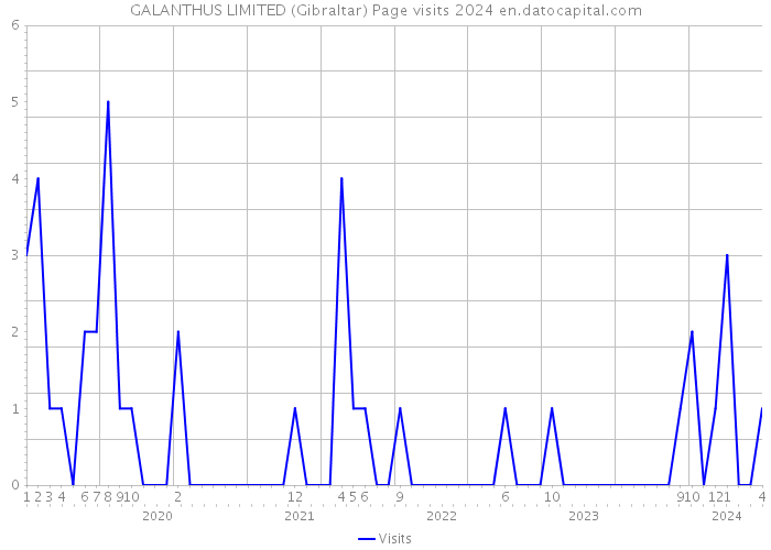 GALANTHUS LIMITED (Gibraltar) Page visits 2024 
