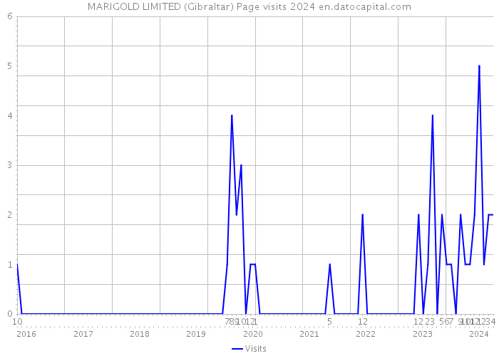 MARIGOLD LIMITED (Gibraltar) Page visits 2024 