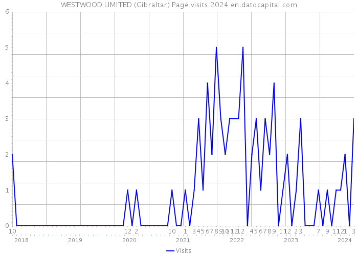 WESTWOOD LIMITED (Gibraltar) Page visits 2024 