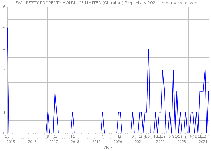 NEW LIBERTY PROPERTY HOLDINGS LIMITED (Gibraltar) Page visits 2024 