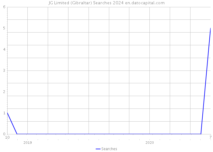 JG Limited (Gibraltar) Searches 2024 