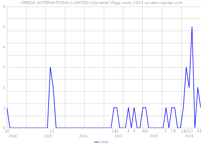 OMEGA (INTERNATIONAL) LIMITED (Gibraltar) Page visits 2024 