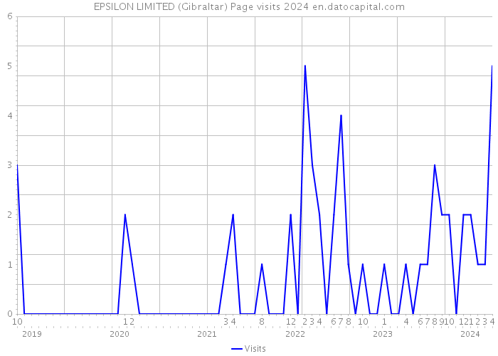 EPSILON LIMITED (Gibraltar) Page visits 2024 