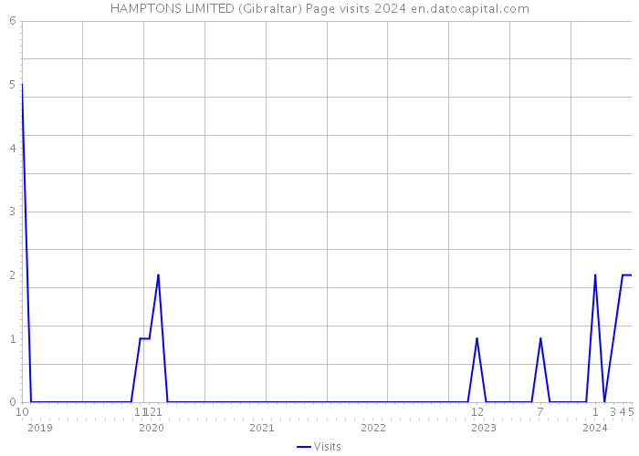 HAMPTONS LIMITED (Gibraltar) Page visits 2024 