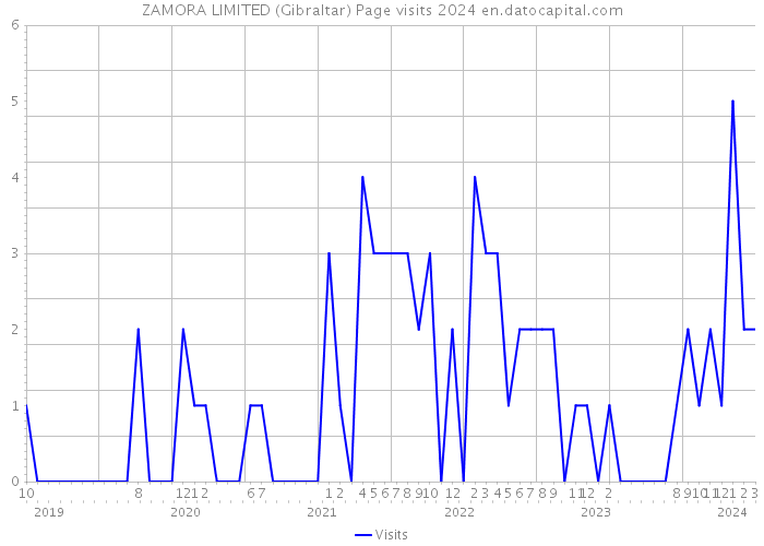 ZAMORA LIMITED (Gibraltar) Page visits 2024 