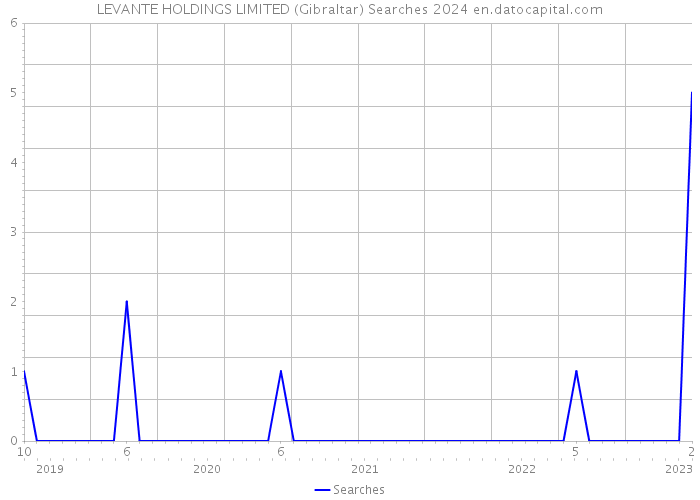 LEVANTE HOLDINGS LIMITED (Gibraltar) Searches 2024 