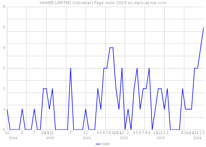 HAMER LIMITED (Gibraltar) Page visits 2024 