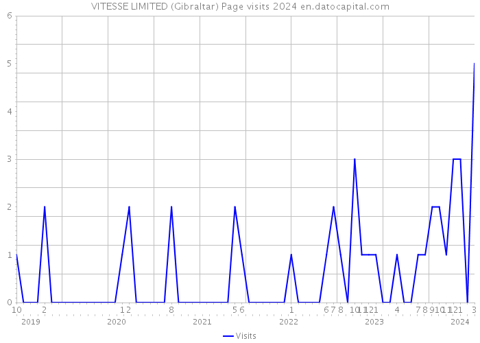 VITESSE LIMITED (Gibraltar) Page visits 2024 
