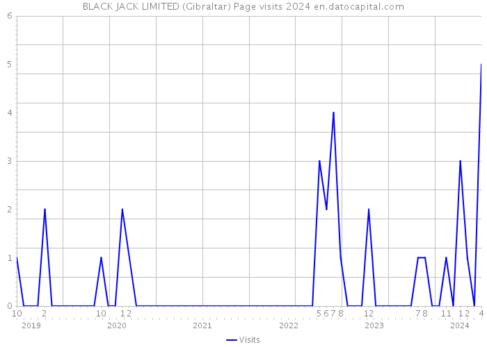 BLACK JACK LIMITED (Gibraltar) Page visits 2024 