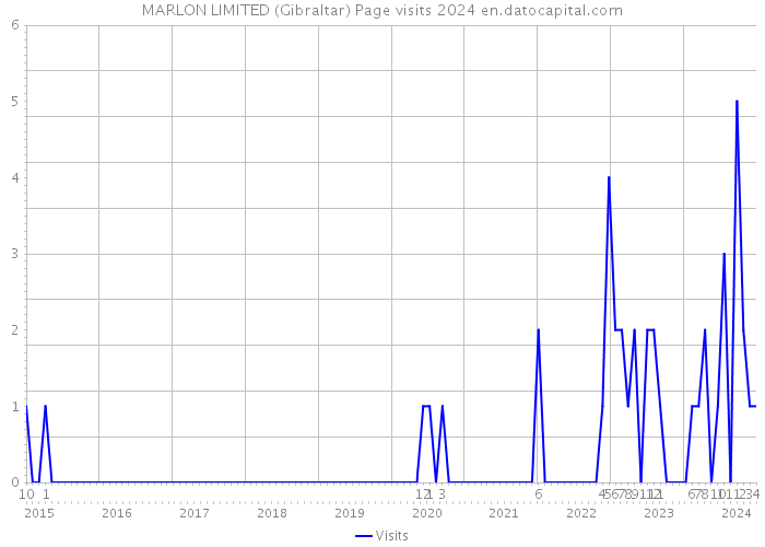 MARLON LIMITED (Gibraltar) Page visits 2024 