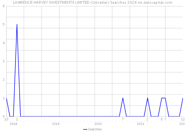 LAWRENCE HARVEY INVESTMENTS LIMITED (Gibraltar) Searches 2024 
