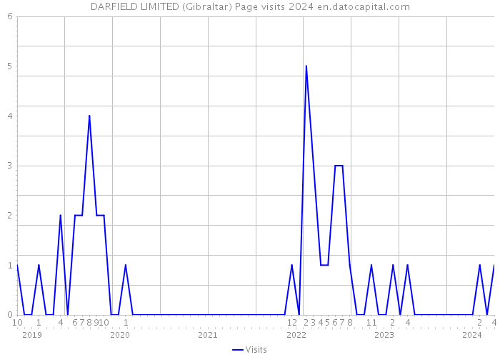 DARFIELD LIMITED (Gibraltar) Page visits 2024 