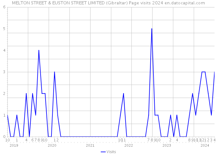 MELTON STREET & EUSTON STREET LIMITED (Gibraltar) Page visits 2024 
