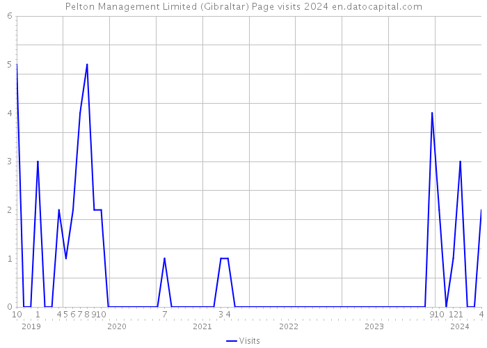 Pelton Management Limited (Gibraltar) Page visits 2024 