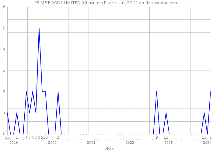 PRIME FOODS LIMITED (Gibraltar) Page visits 2024 