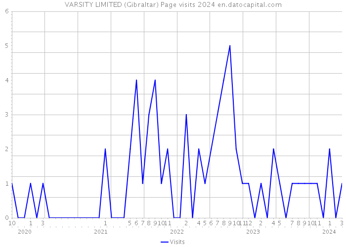 VARSITY LIMITED (Gibraltar) Page visits 2024 